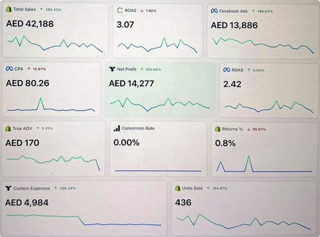 Store and ad dashboard over two months: total sales AED 42,188, net profit AED 14,277, net profit up 910.64%